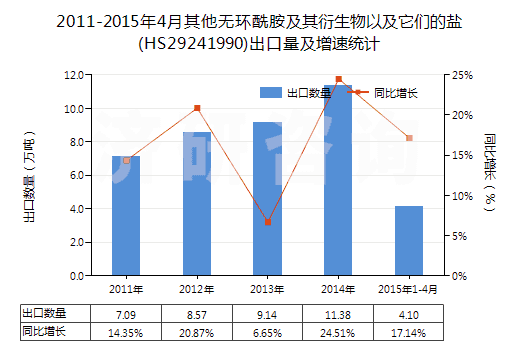 2011-2015年4月其他無環(huán)酰胺及其衍生物以及它們的鹽(HS29241990)出口量及增速統(tǒng)計 2011-2015年4月其他無環(huán)酰胺及其衍生物以及它們的鹽(HS29241990)出口量及增速統(tǒng)計